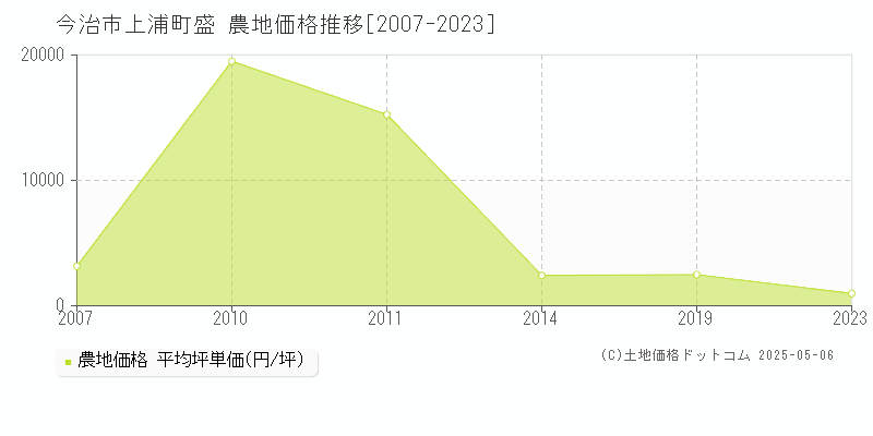 今治市上浦町盛の農地取引価格推移グラフ 