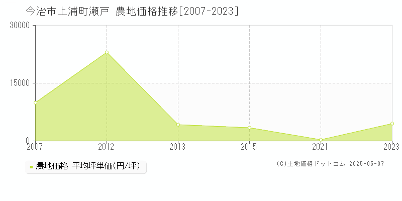 上浦町瀬戸(今治市)の農地価格推移グラフ(坪単価)[2007-2023年]