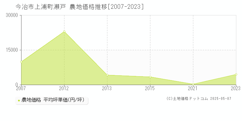 今治市上浦町瀬戸の農地価格推移グラフ 