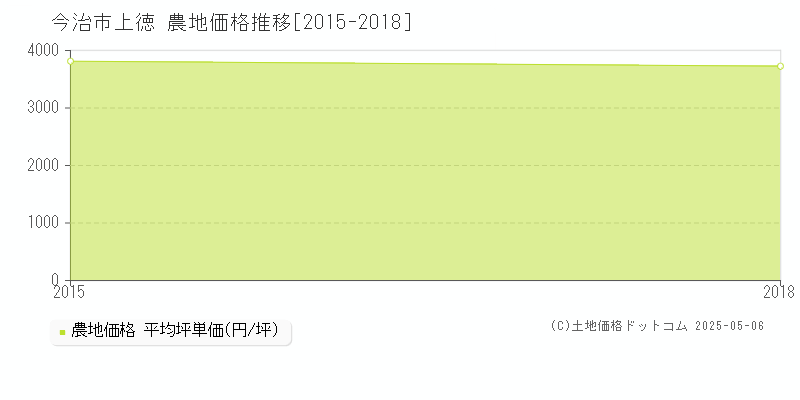上徳(今治市)の農地価格推移グラフ(坪単価)[2015-2018年]