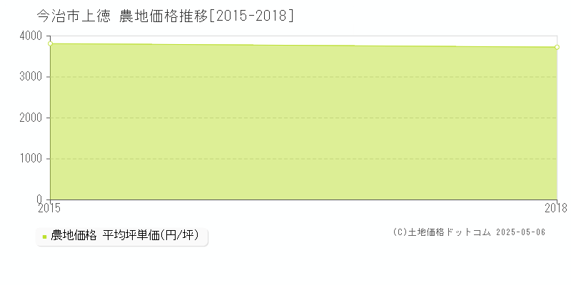 今治市上徳の農地価格推移グラフ 