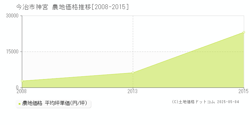 神宮(今治市)の農地価格推移グラフ(坪単価)[2008-2015年]