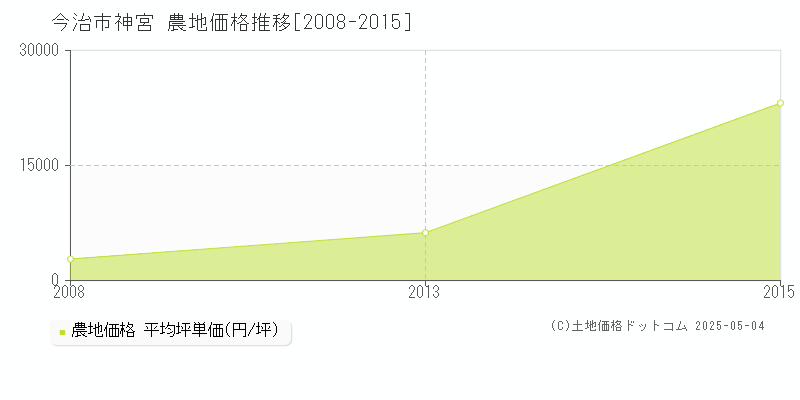 今治市神宮の農地価格推移グラフ 