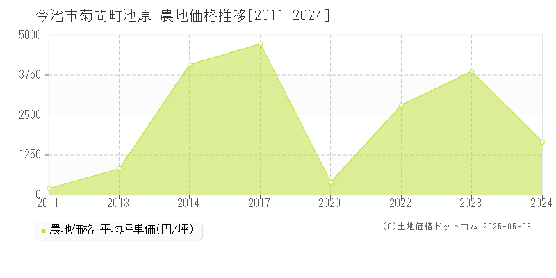 菊間町池原(今治市)の農地価格推移グラフ(坪単価)[2011-2024年]