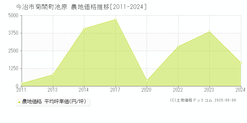 今治市菊間町池原の農地取引価格推移グラフ 