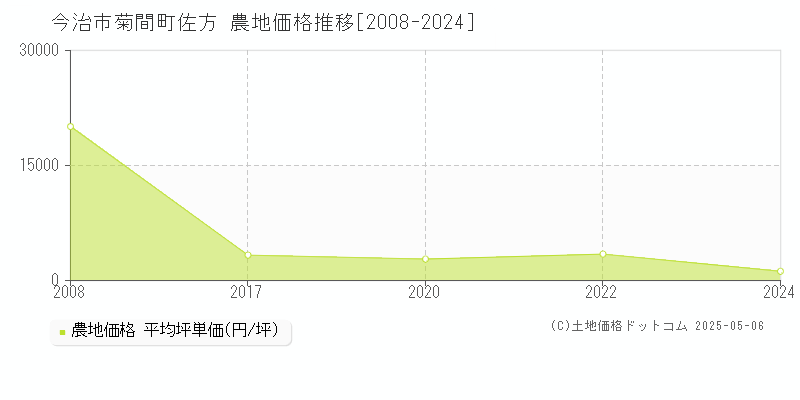 菊間町佐方(今治市)の農地価格推移グラフ(坪単価)[2008-2024年]