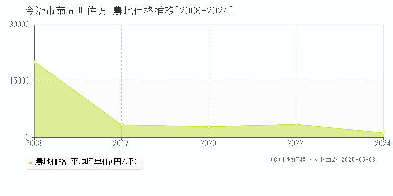 今治市菊間町佐方の農地価格推移グラフ 