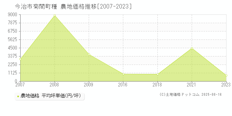 菊間町種(今治市)の農地価格推移グラフ(坪単価)[2007-2023年]
