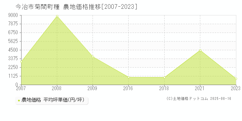 今治市菊間町種の農地価格推移グラフ 