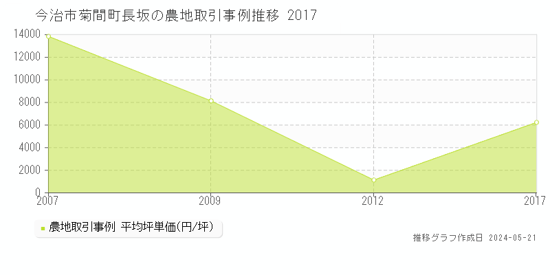 今治市菊間町長坂の農地取引価格推移グラフ 