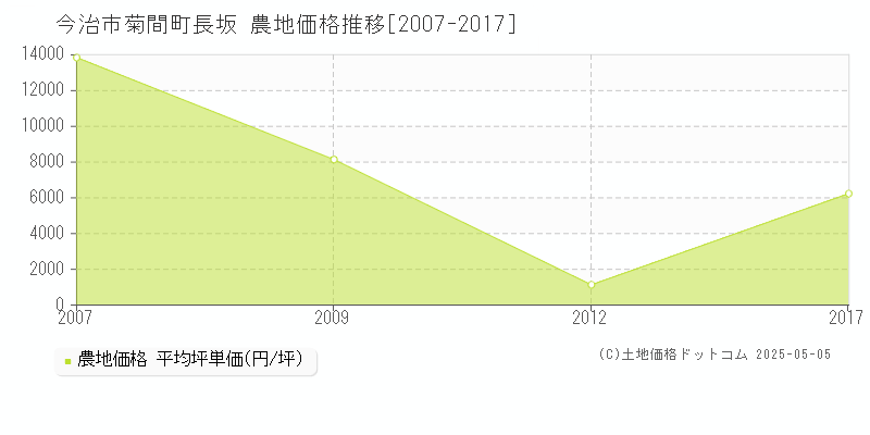 菊間町長坂(今治市)の農地価格推移グラフ(坪単価)[2007-2017年]
