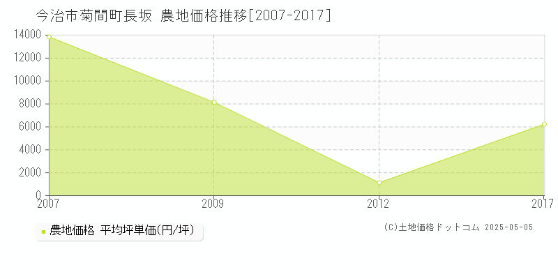 今治市菊間町長坂の農地取引価格推移グラフ 