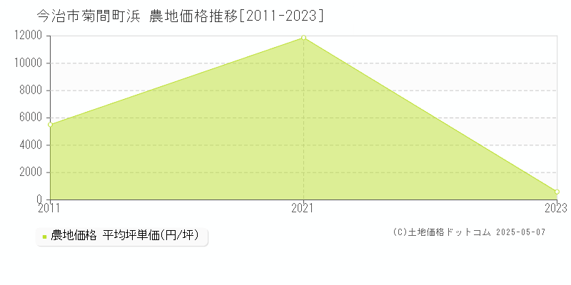 菊間町浜(今治市)の農地価格推移グラフ(坪単価)[2011-2023年]