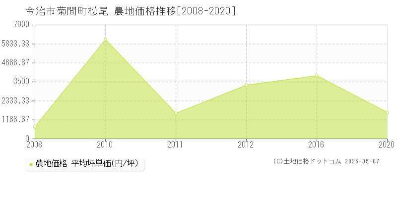 菊間町松尾(今治市)の農地価格推移グラフ(坪単価)[2008-2020年]