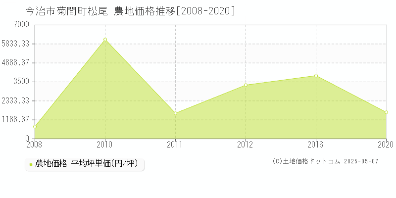 今治市菊間町松尾の農地価格推移グラフ 