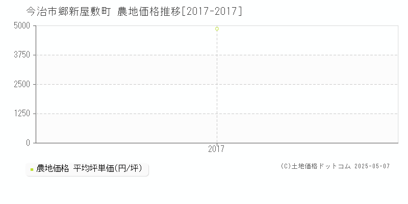 今治市郷新屋敷町の農地価格推移グラフ 