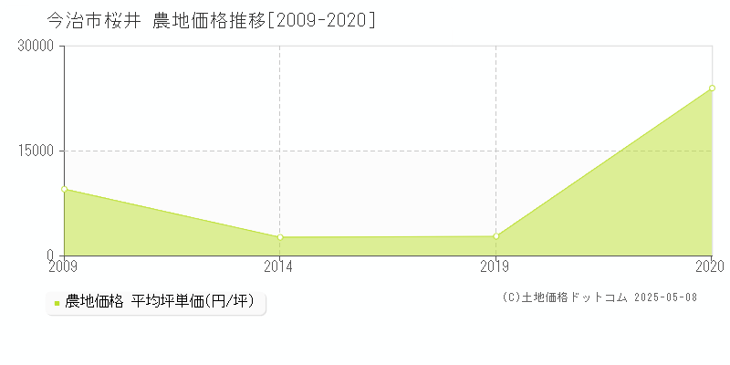 桜井(今治市)の農地価格推移グラフ(坪単価)[2009-2020年]