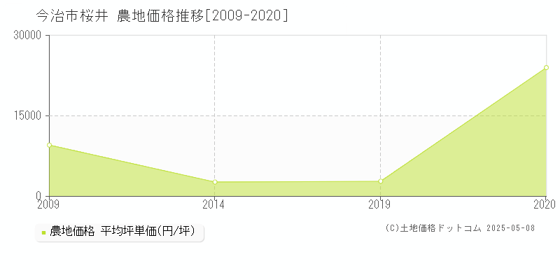 今治市桜井の農地価格推移グラフ 