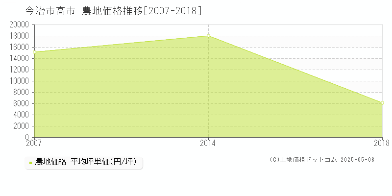 高市(今治市)の農地価格推移グラフ(坪単価)[2007-2018年]