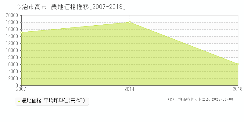 今治市高市の農地取引価格推移グラフ 