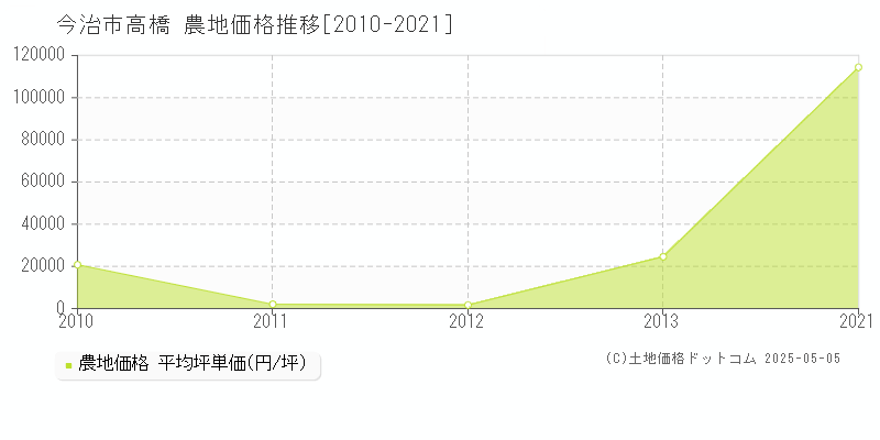 高橋(今治市)の農地価格推移グラフ(坪単価)[2010-2021年]