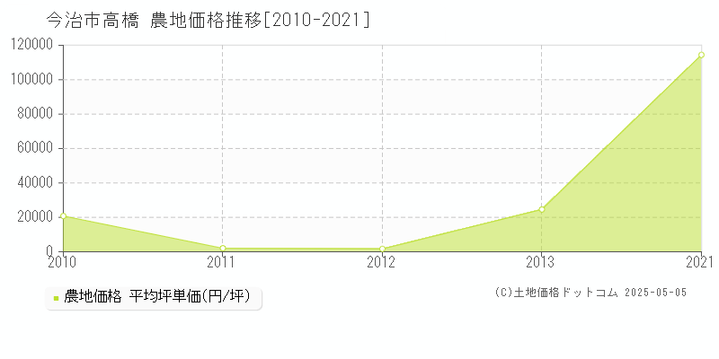 今治市高橋の農地価格推移グラフ 