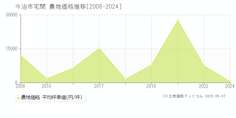 宅間(今治市)の農地価格推移グラフ(坪単価)[2008-2024年]