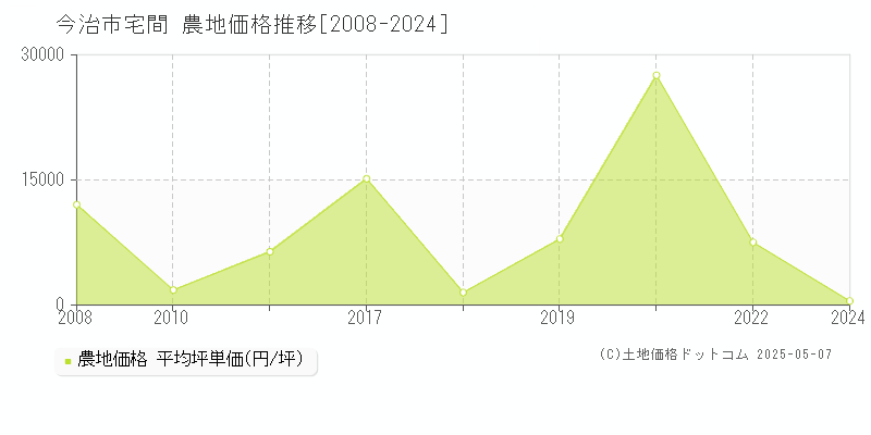 今治市宅間の農地価格推移グラフ 