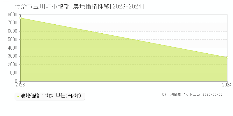 玉川町小鴨部(今治市)の農地価格推移グラフ(坪単価)[2023-2024年]