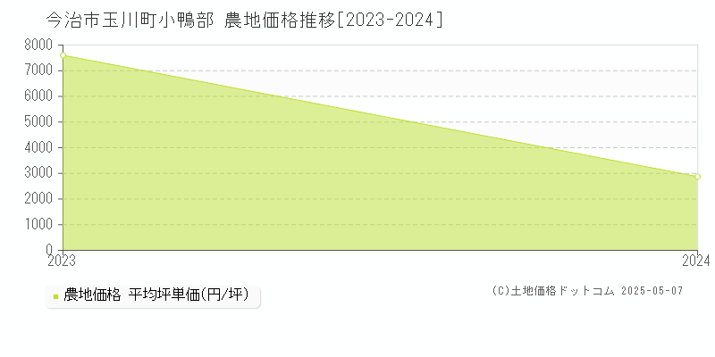 今治市玉川町小鴨部の農地価格推移グラフ 