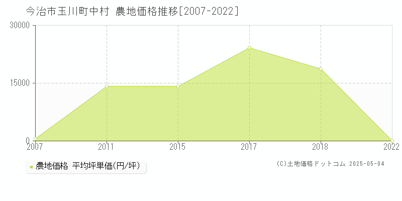 玉川町中村(今治市)の農地価格推移グラフ(坪単価)[2007-2022年]