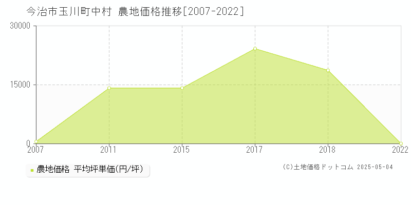 今治市玉川町中村の農地価格推移グラフ 