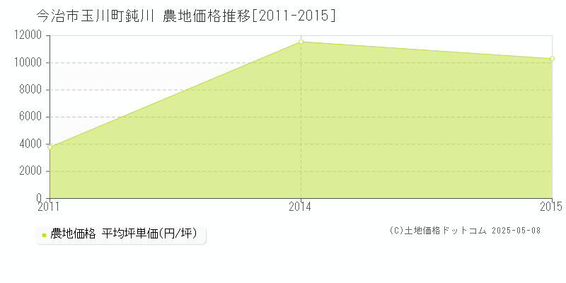 玉川町鈍川(今治市)の農地価格推移グラフ(坪単価)[2011-2015年]