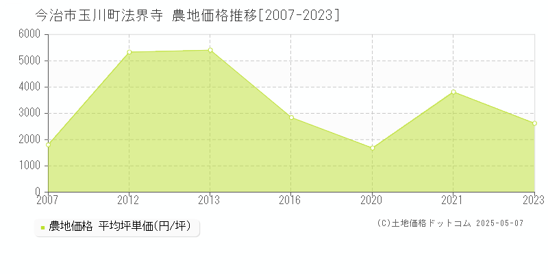玉川町法界寺(今治市)の農地価格推移グラフ(坪単価)[2007-2023年]