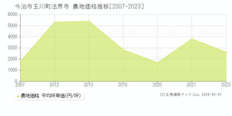 今治市玉川町法界寺の農地価格推移グラフ 