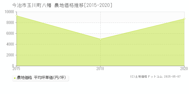 玉川町八幡(今治市)の農地価格推移グラフ(坪単価)[2015-2020年]
