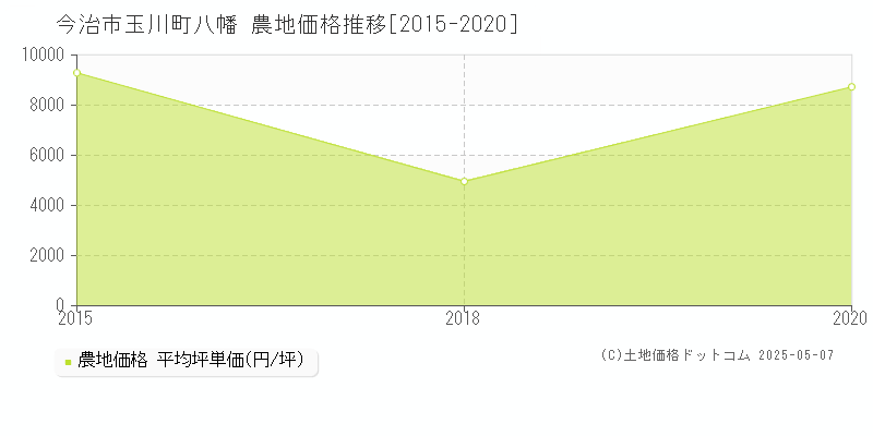 今治市玉川町八幡の農地価格推移グラフ 