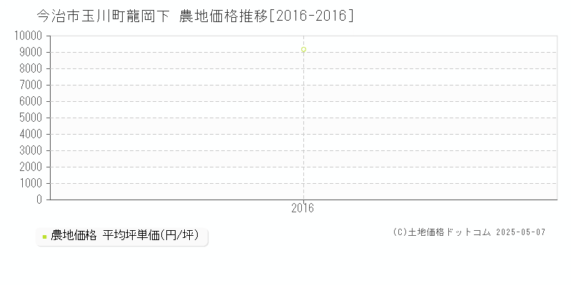 今治市玉川町龍岡下の農地価格推移グラフ 