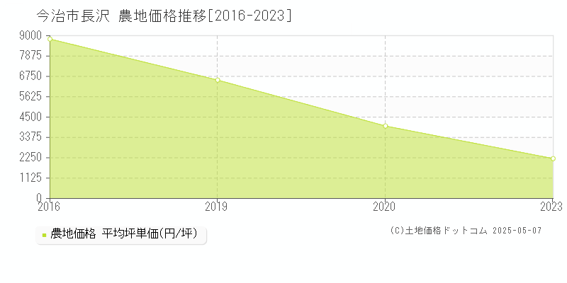 長沢(今治市)の農地価格推移グラフ(坪単価)[2016-2023年]