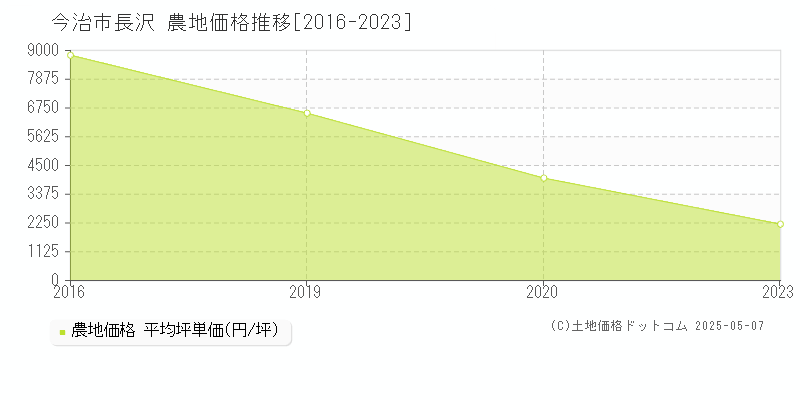 今治市長沢の農地価格推移グラフ 