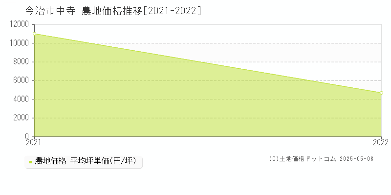 中寺(今治市)の農地価格推移グラフ(坪単価)[2021-2022年]