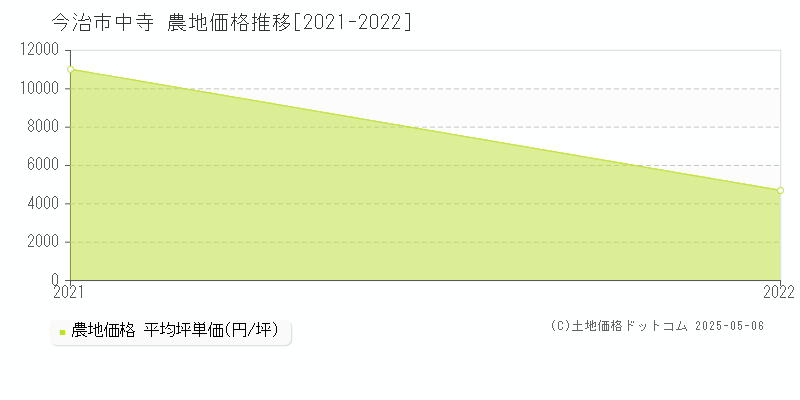 今治市中寺の農地取引価格推移グラフ 