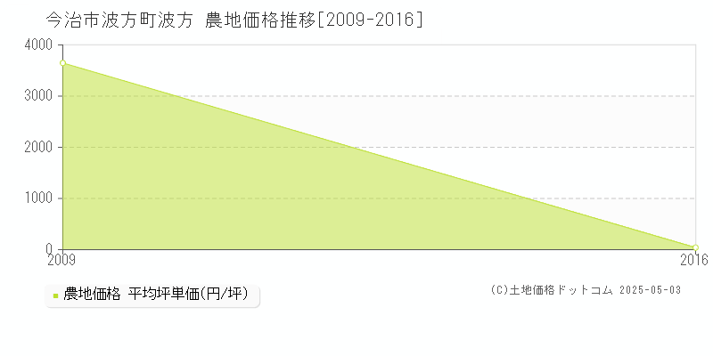 波方町波方(今治市)の農地価格推移グラフ(坪単価)[2009-2016年]