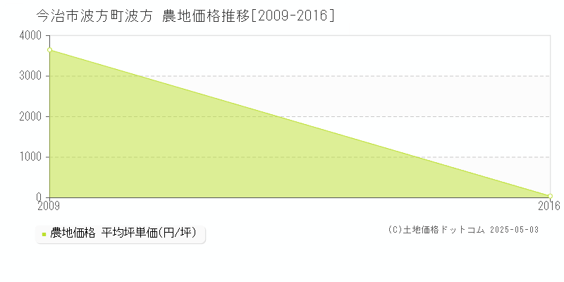 今治市波方町波方の農地取引価格推移グラフ 