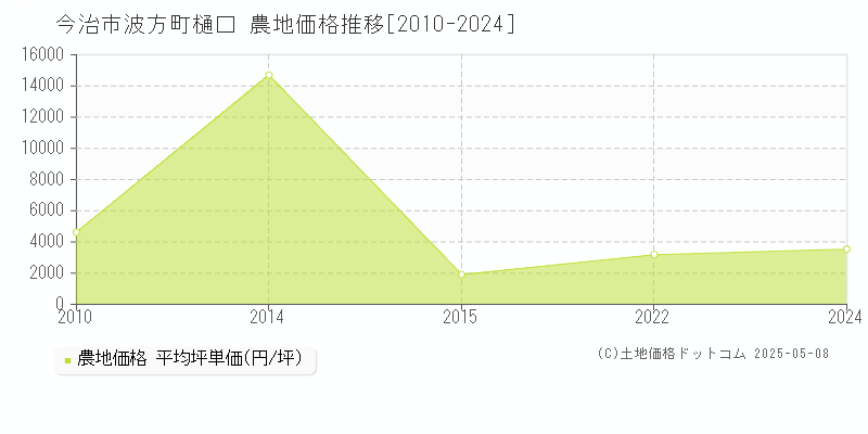 波方町樋口(今治市)の農地価格推移グラフ(坪単価)[2010-2024年]