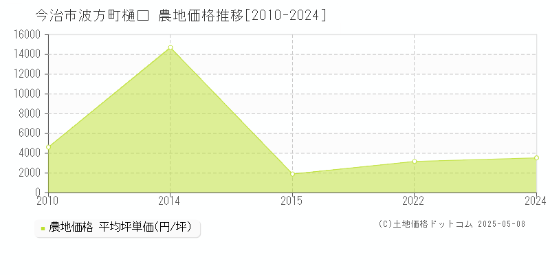 今治市波方町樋口の農地価格推移グラフ 