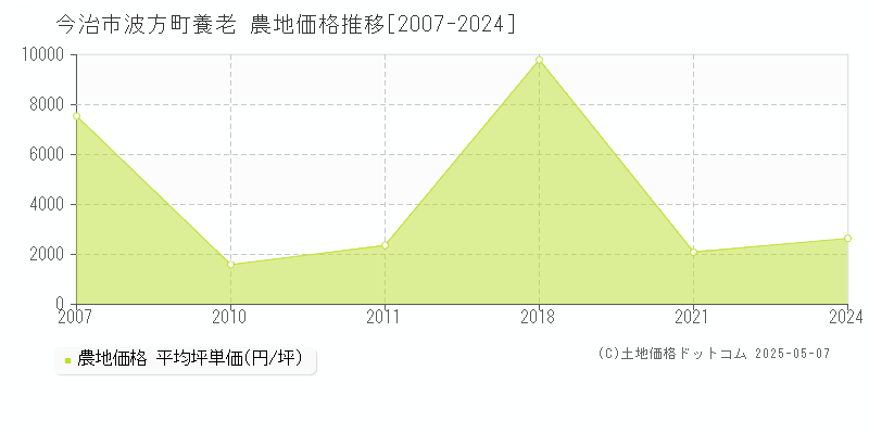 波方町養老(今治市)の農地価格推移グラフ(坪単価)[2007-2024年]