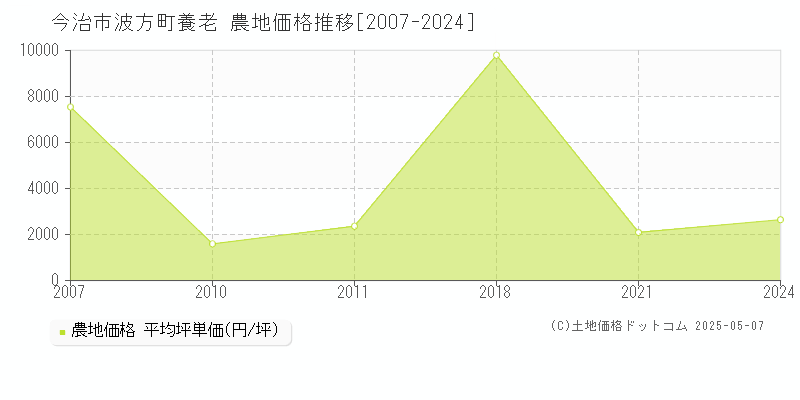 今治市波方町養老の農地価格推移グラフ 