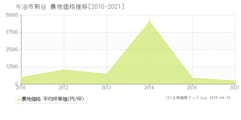 今治市新谷の農地価格推移グラフ 