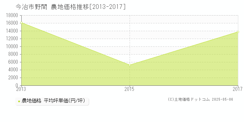 野間(今治市)の農地価格推移グラフ(坪単価)[2013-2017年]
